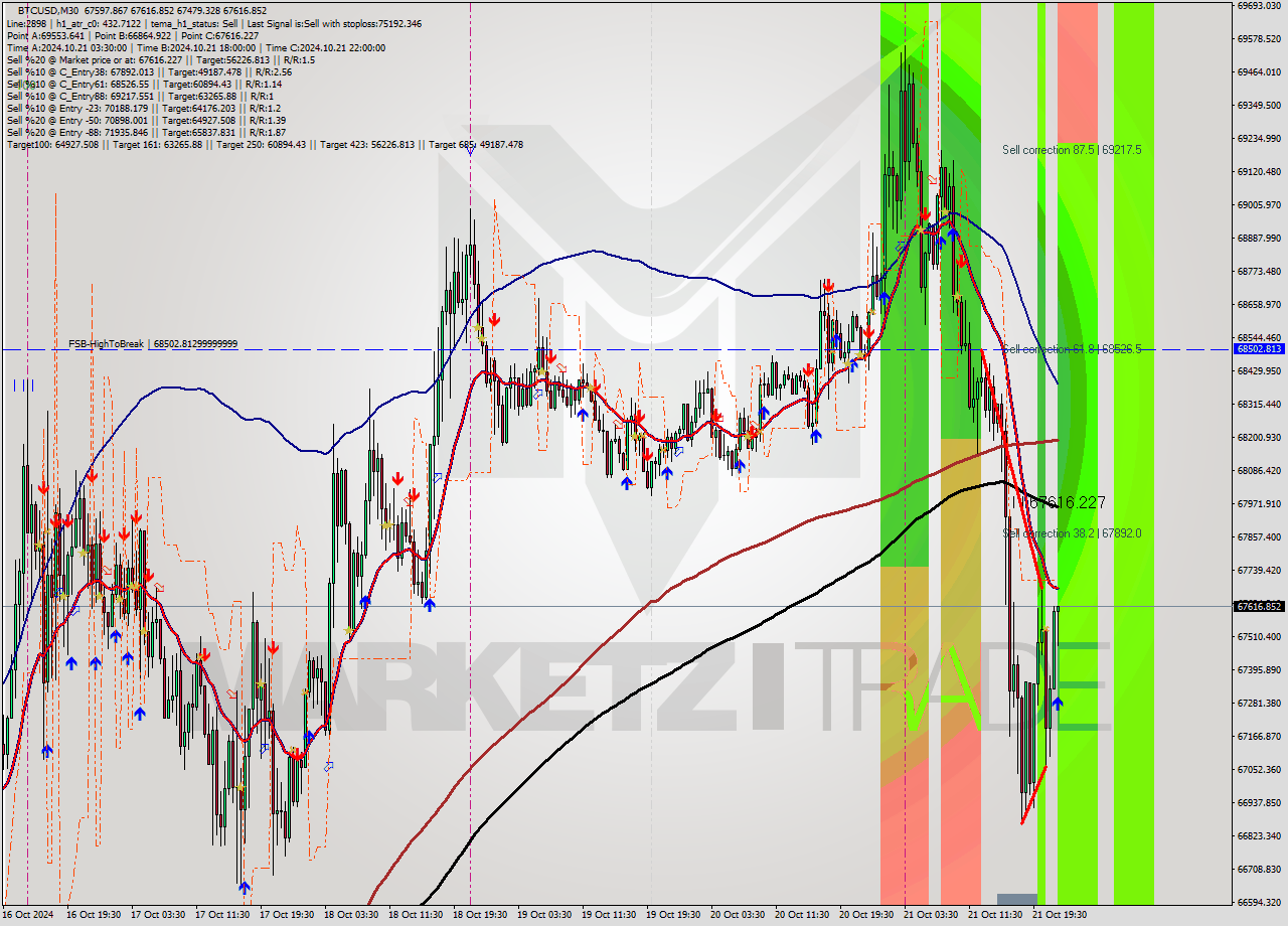 BTCUSD M30 Signal