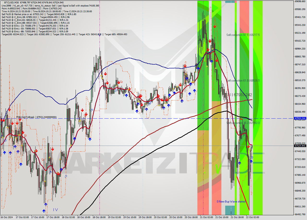 BTCUSD M30 Signal