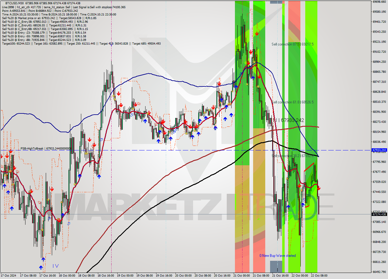 BTCUSD M30 Signal