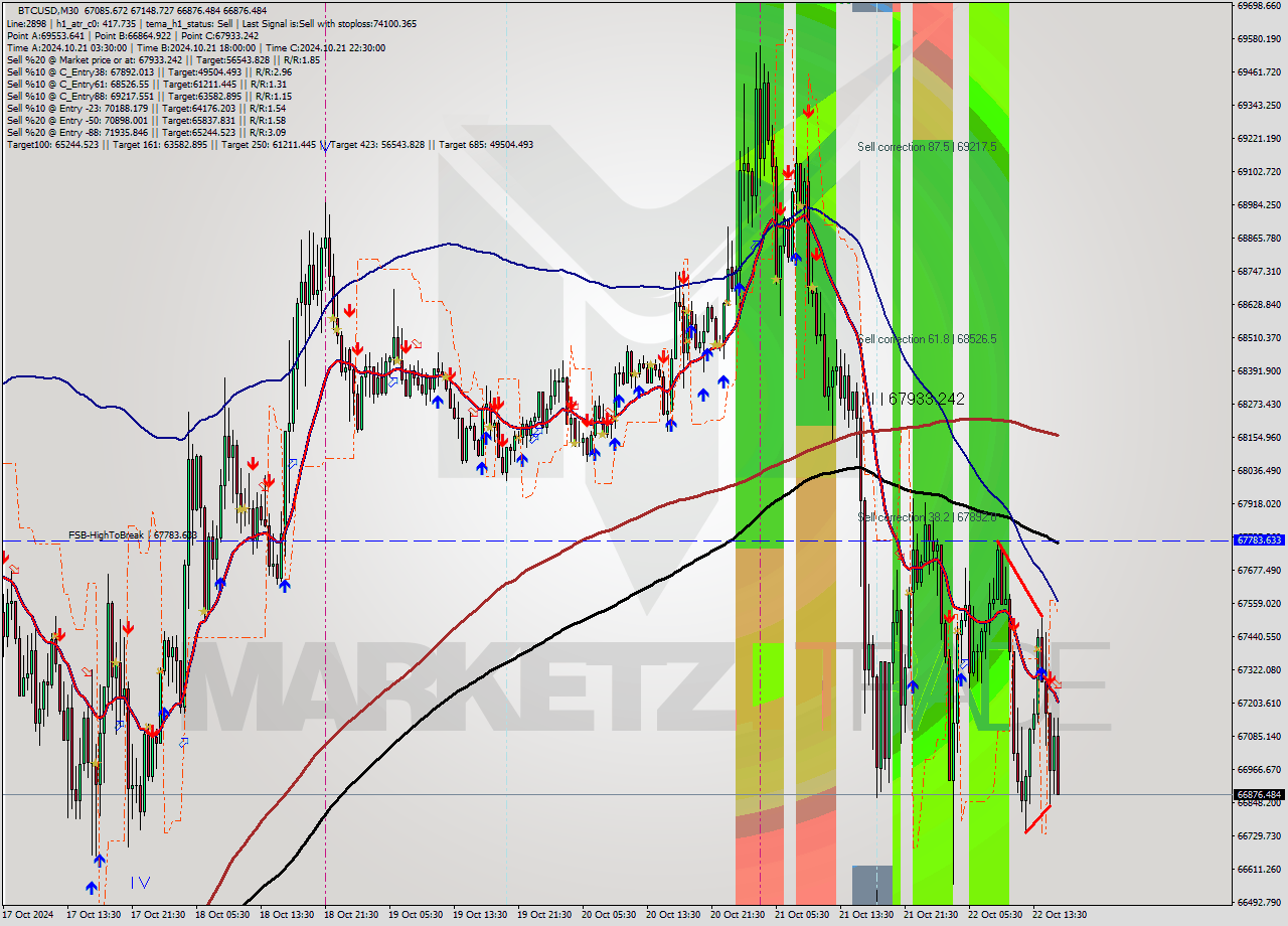 BTCUSD M30 Signal