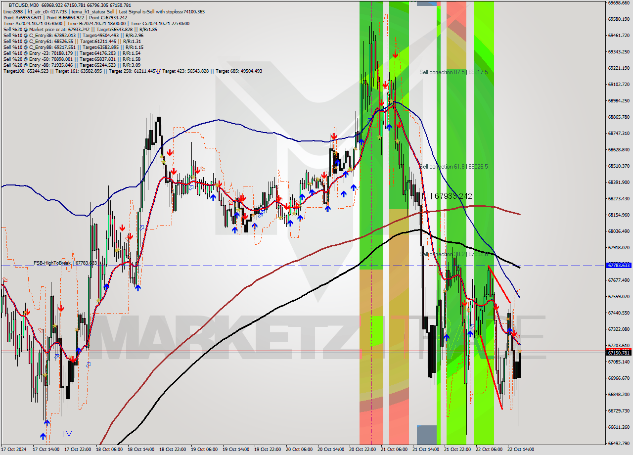 BTCUSD M30 Signal