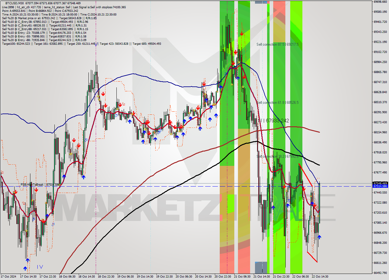 BTCUSD M30 Signal