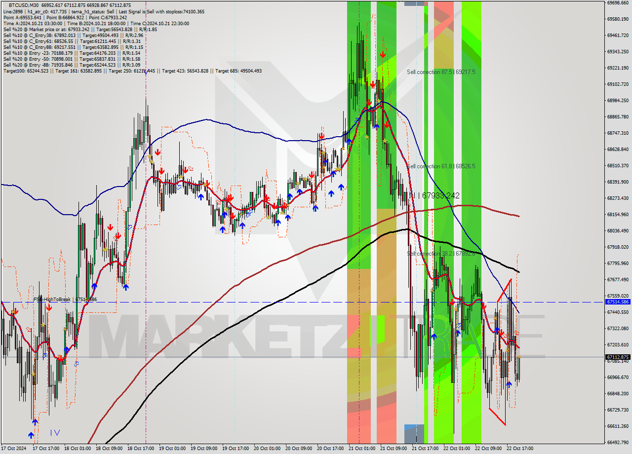 BTCUSD M30 Signal