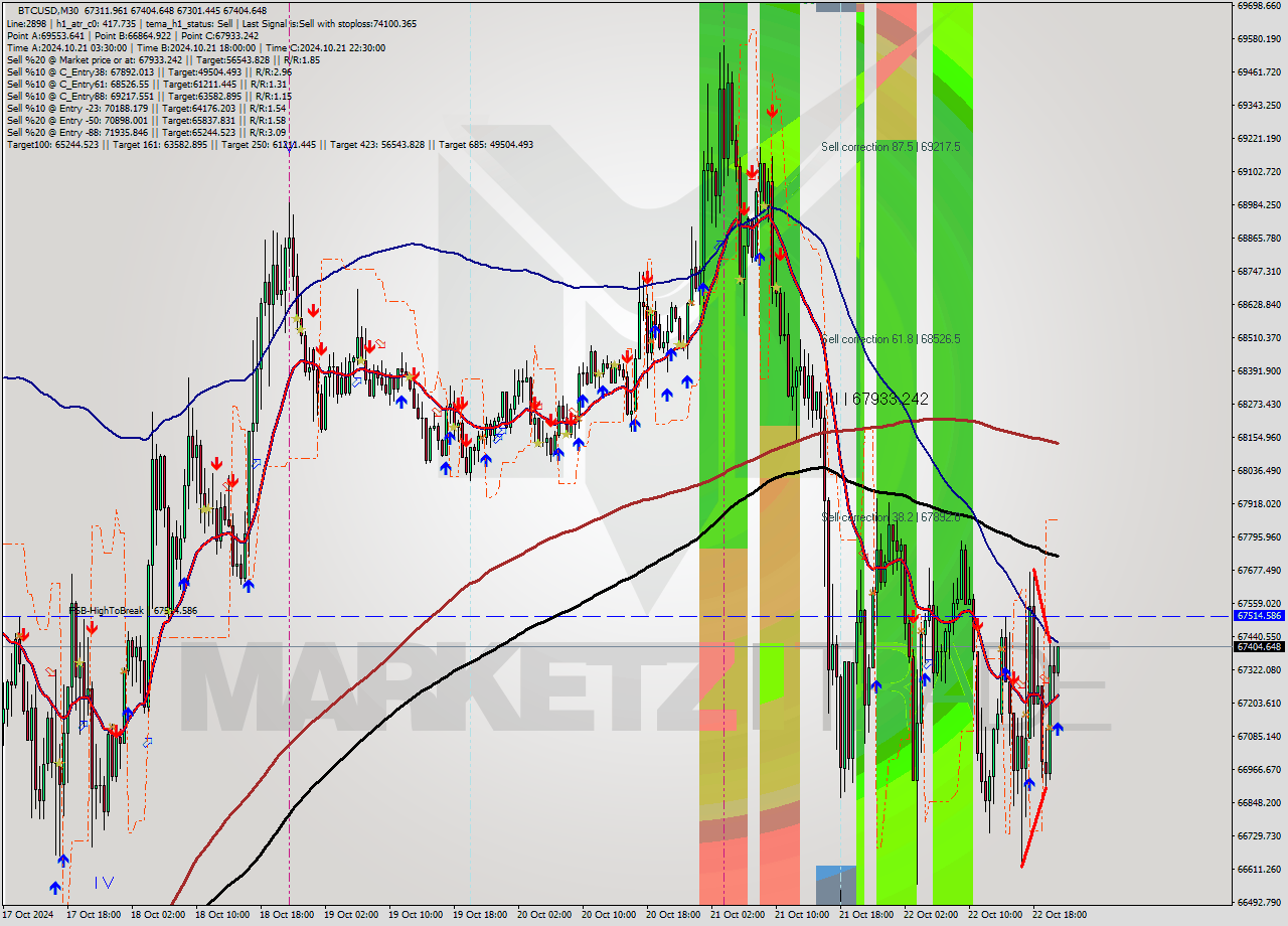 BTCUSD M30 Signal