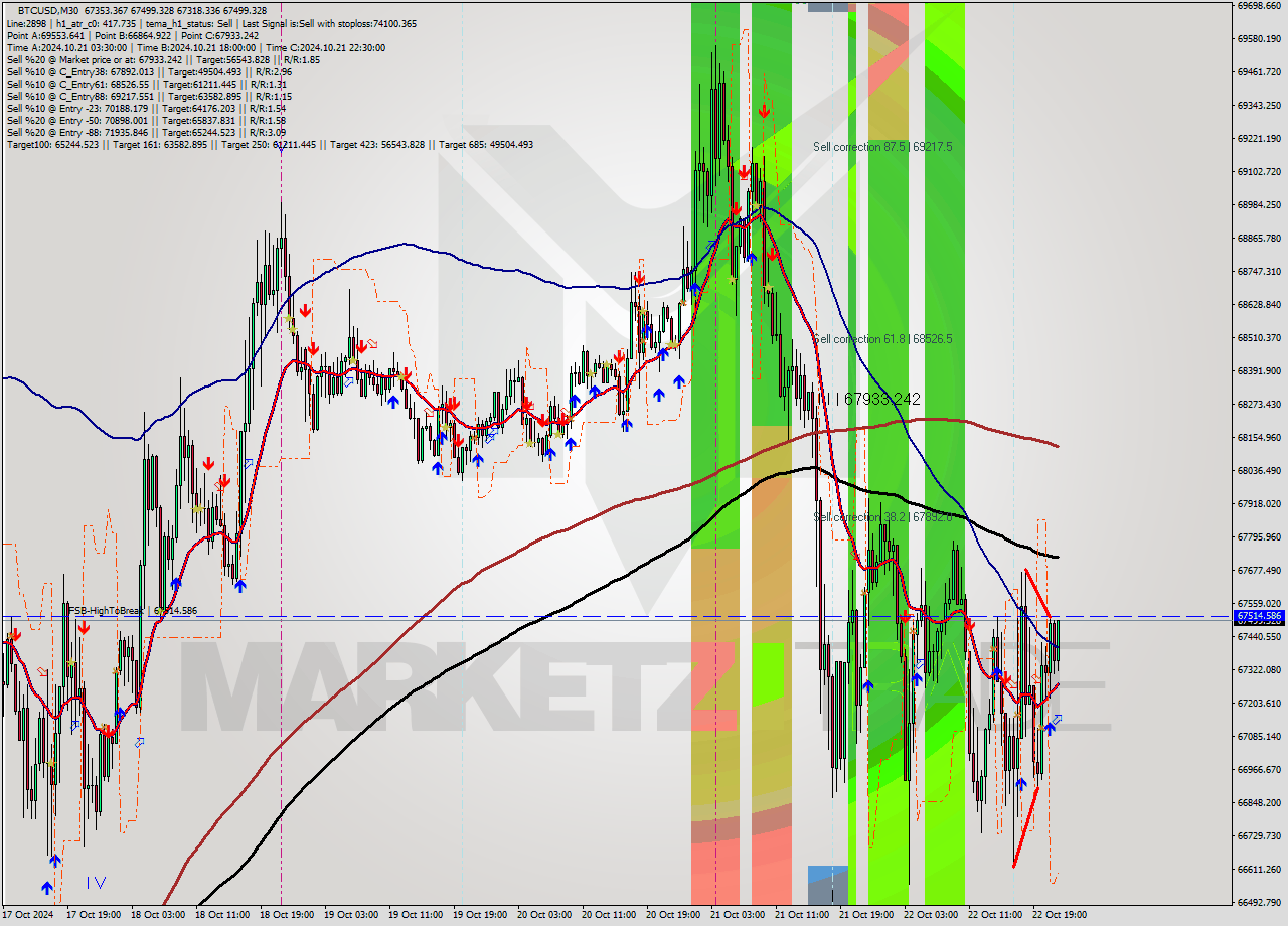 BTCUSD M30 Signal