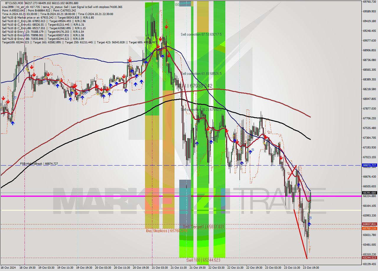 BTCUSD M30 Signal