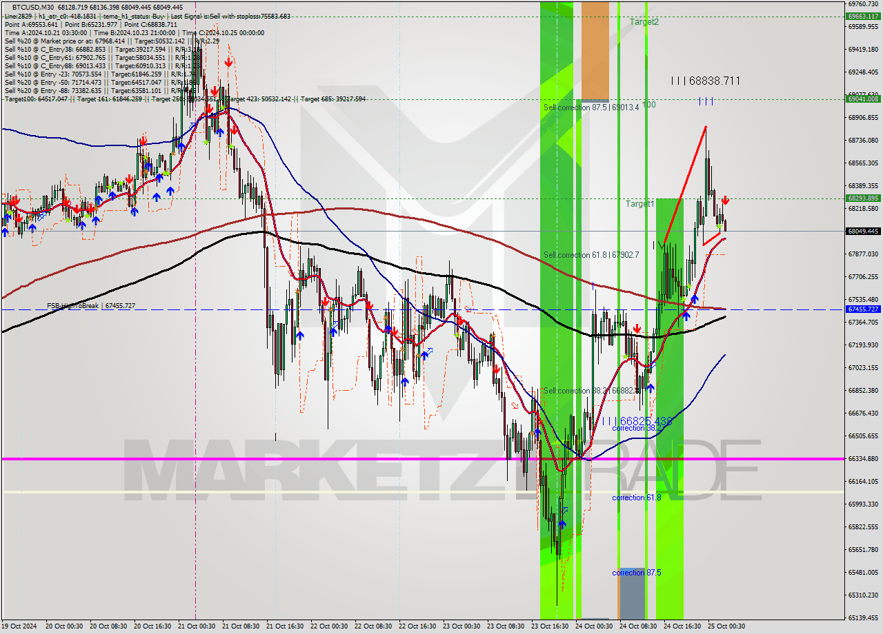 BTCUSD M30 Signal