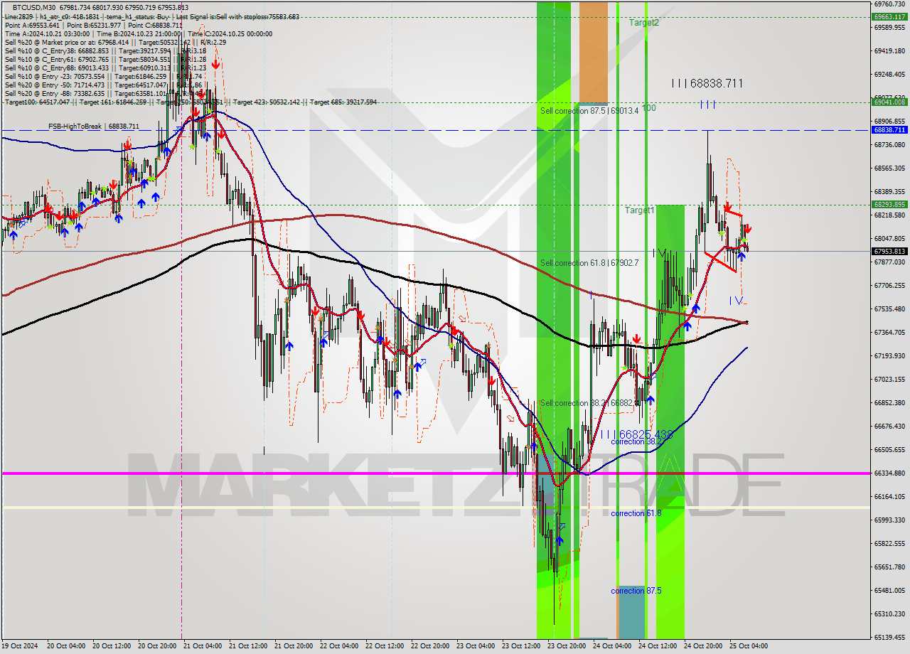 BTCUSD M30 Signal