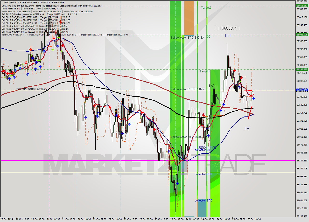 BTCUSD M30 Signal