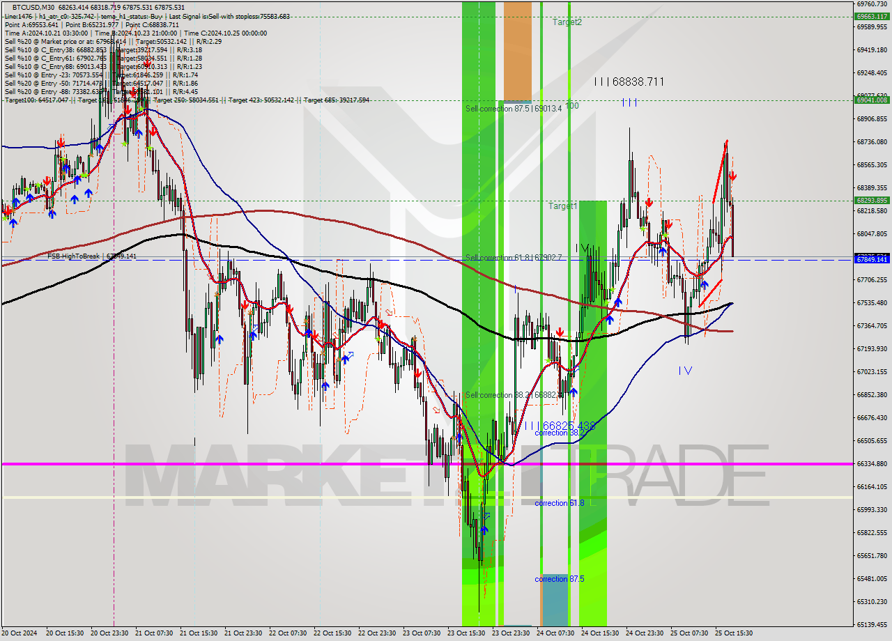 BTCUSD M30 Signal