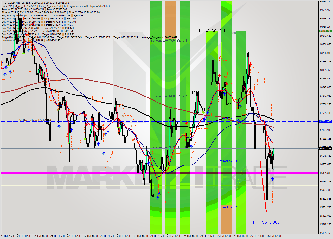 BTCUSD M30 Signal