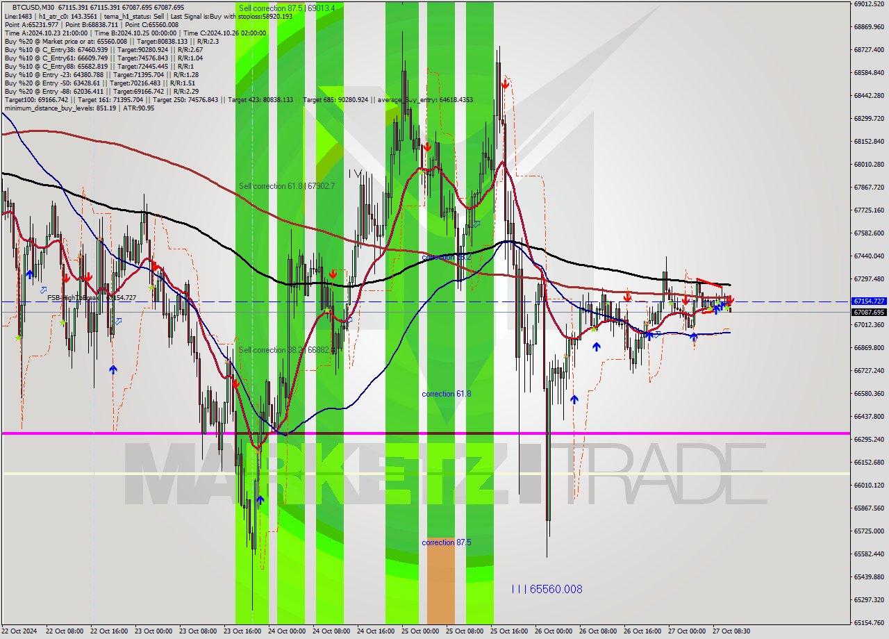 BTCUSD M30 Signal