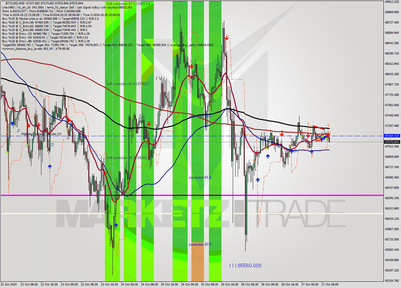 BTCUSD M30 Signal