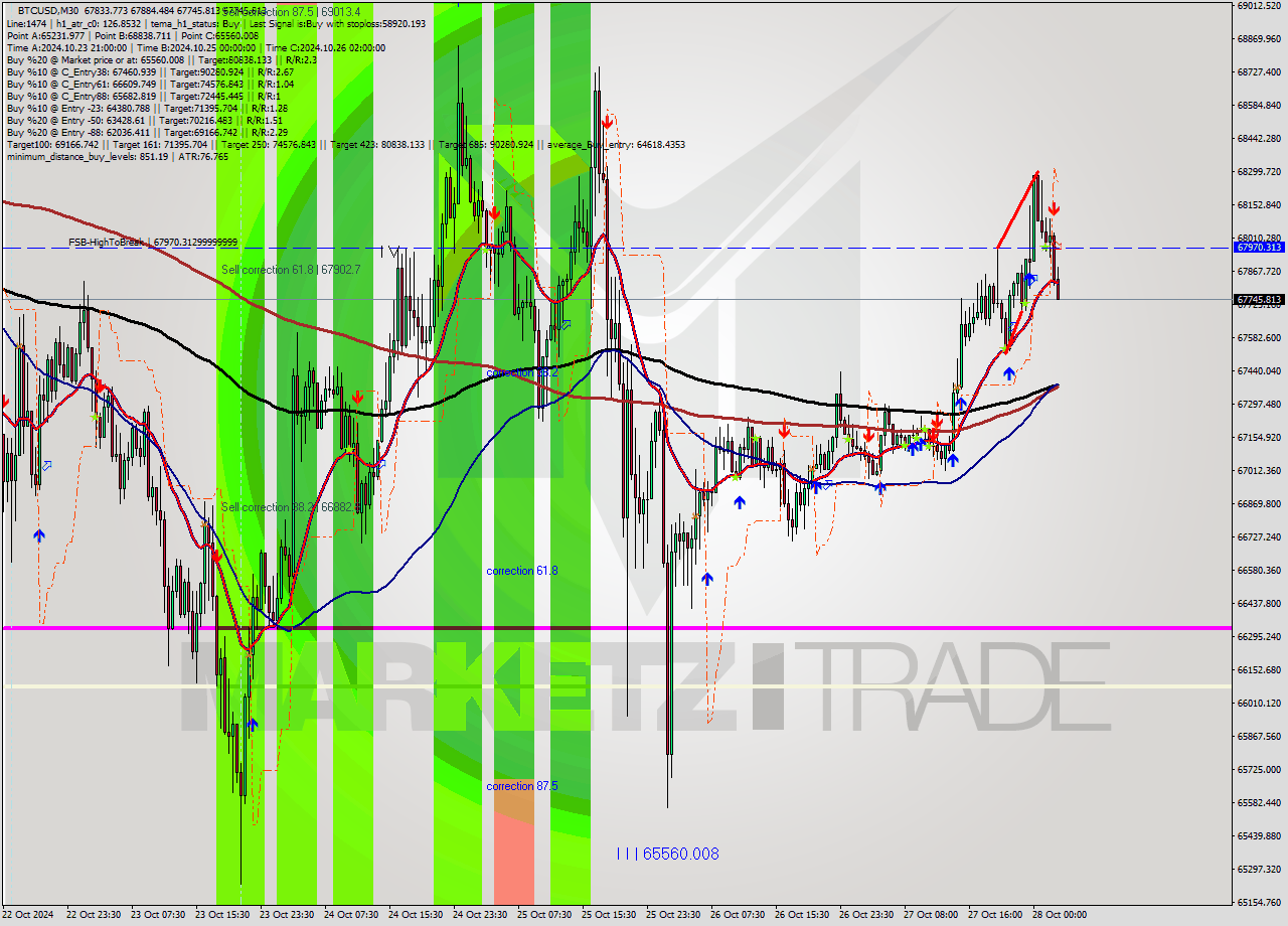 BTCUSD M30 Signal