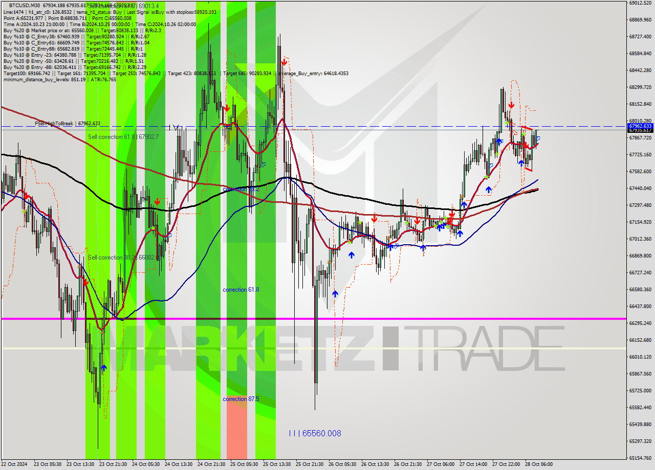 BTCUSD M30 Signal