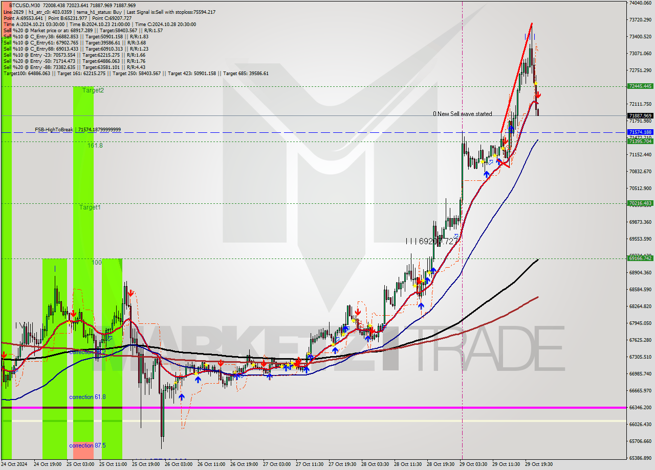 BTCUSD M30 Signal