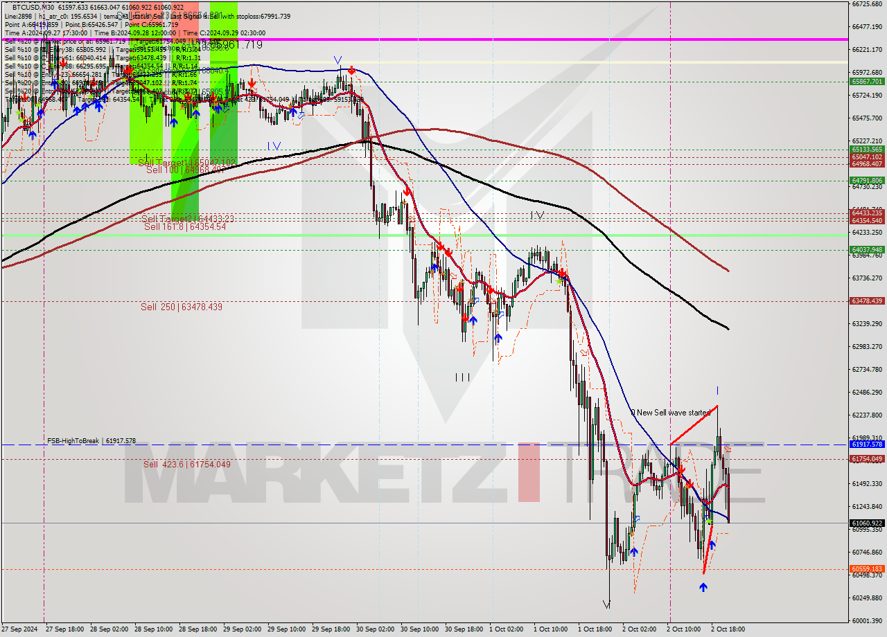 BTCUSD M30 Signal