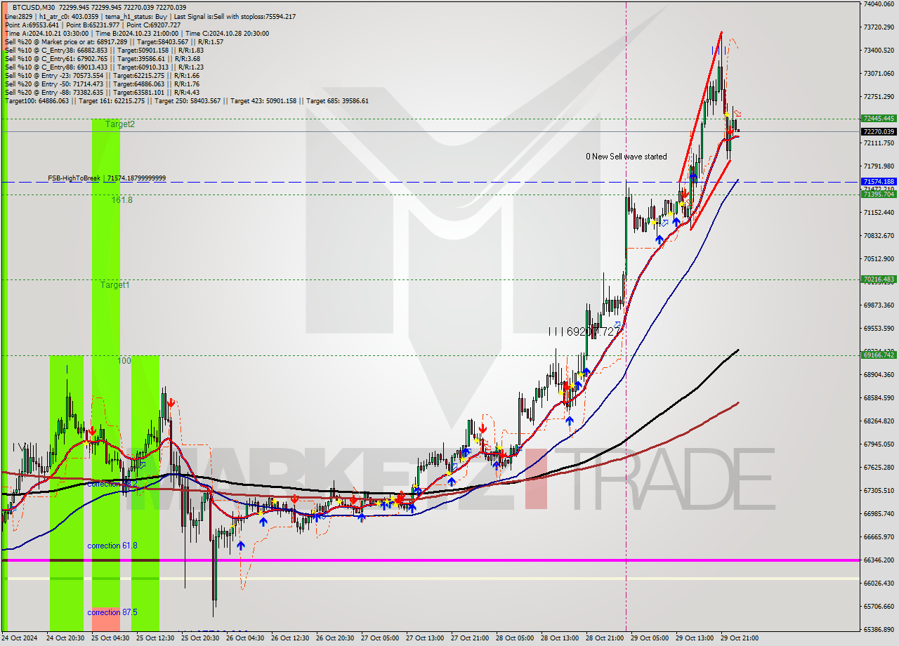 BTCUSD M30 Signal