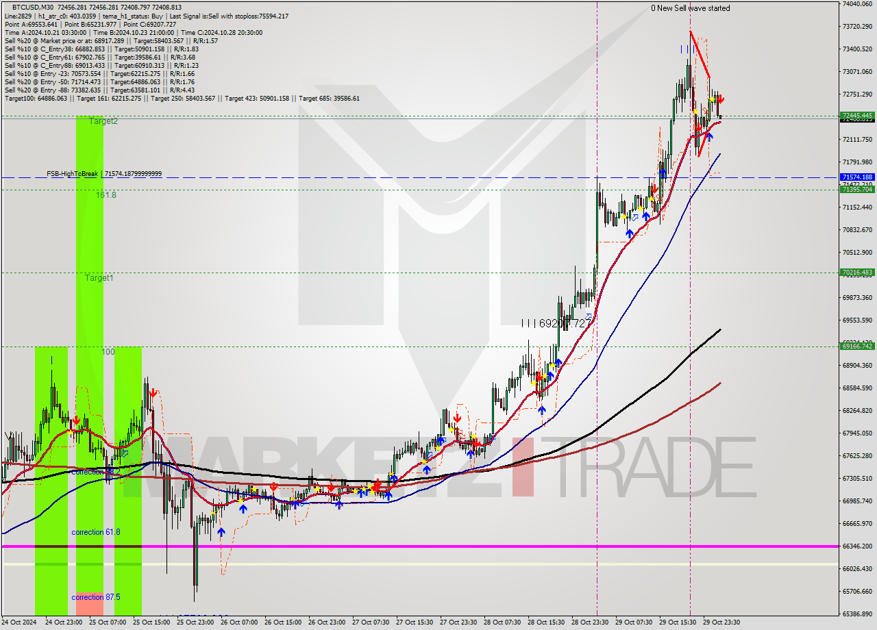 BTCUSD M30 Signal