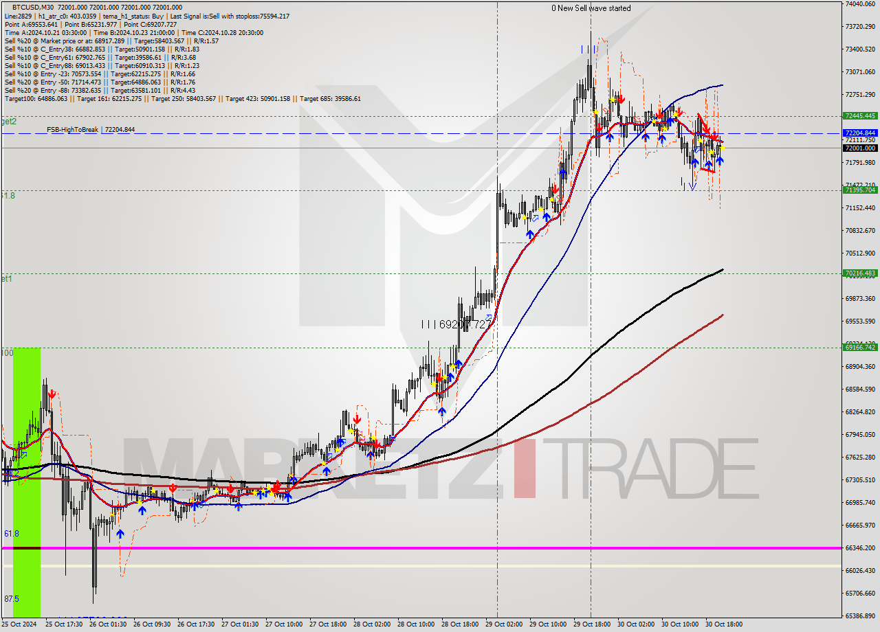 BTCUSD M30 Signal