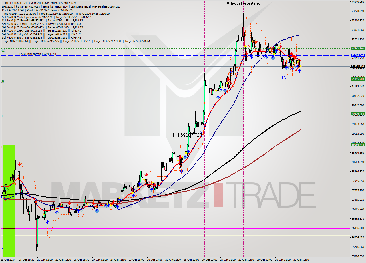 BTCUSD M30 Signal