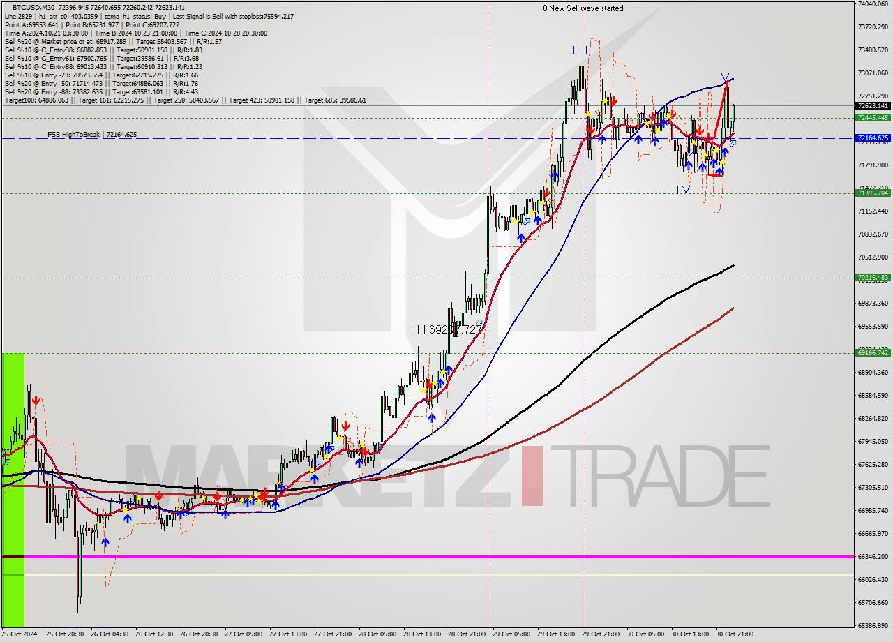 BTCUSD M30 Signal