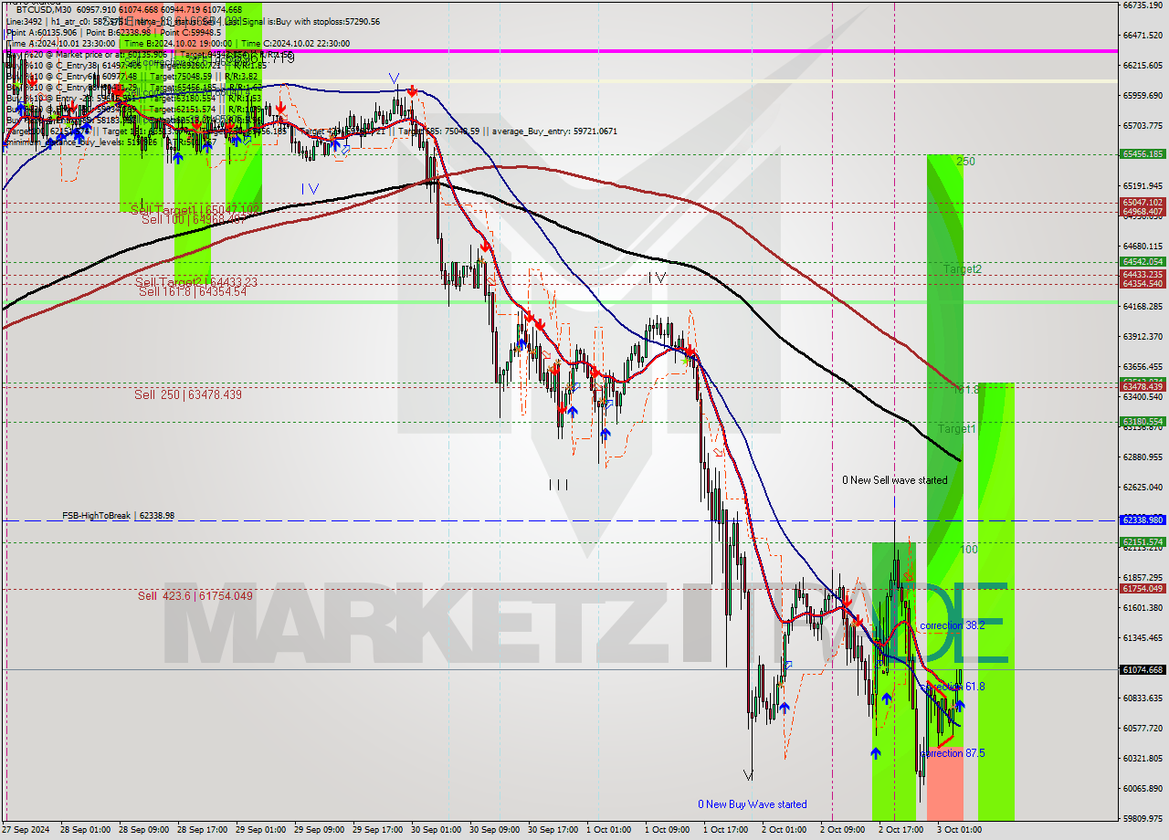 BTCUSD M30 Signal