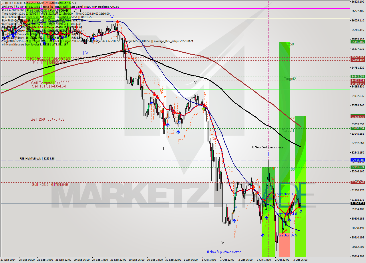 BTCUSD M30 Signal