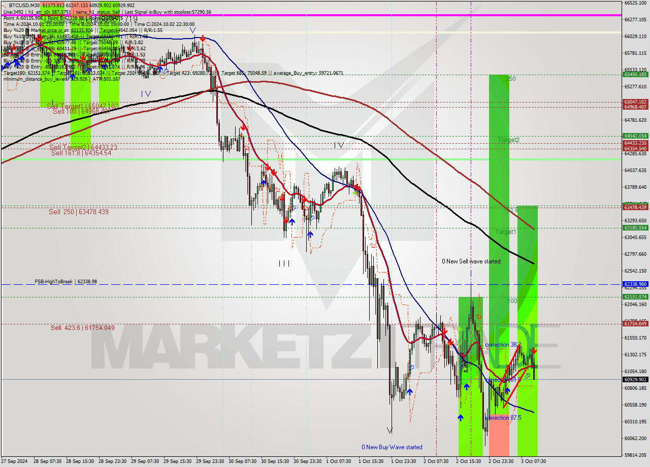 BTCUSD M30 Signal