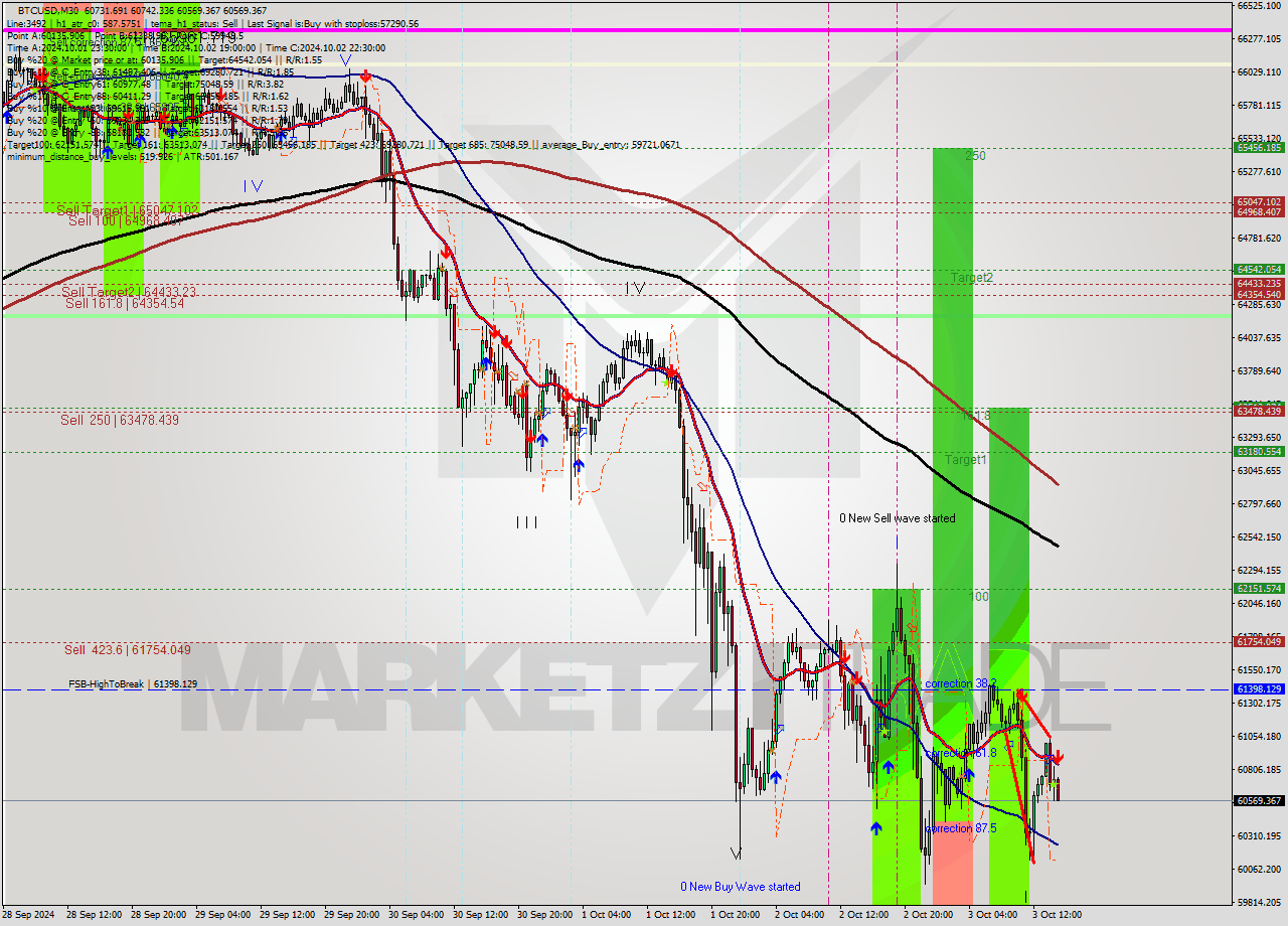 BTCUSD M30 Signal