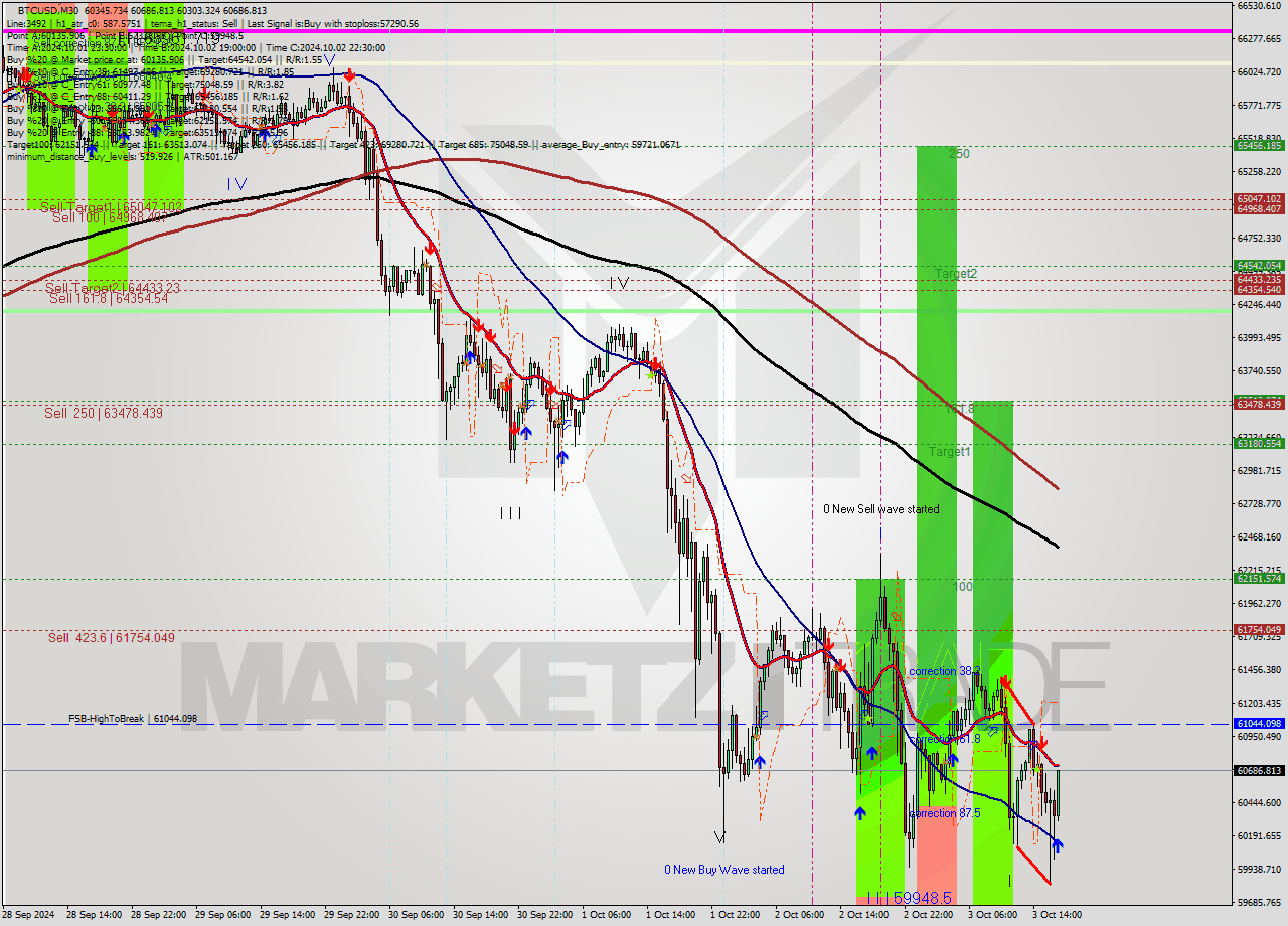 BTCUSD M30 Signal