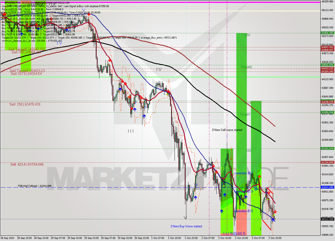 BTCUSD M30 Signal