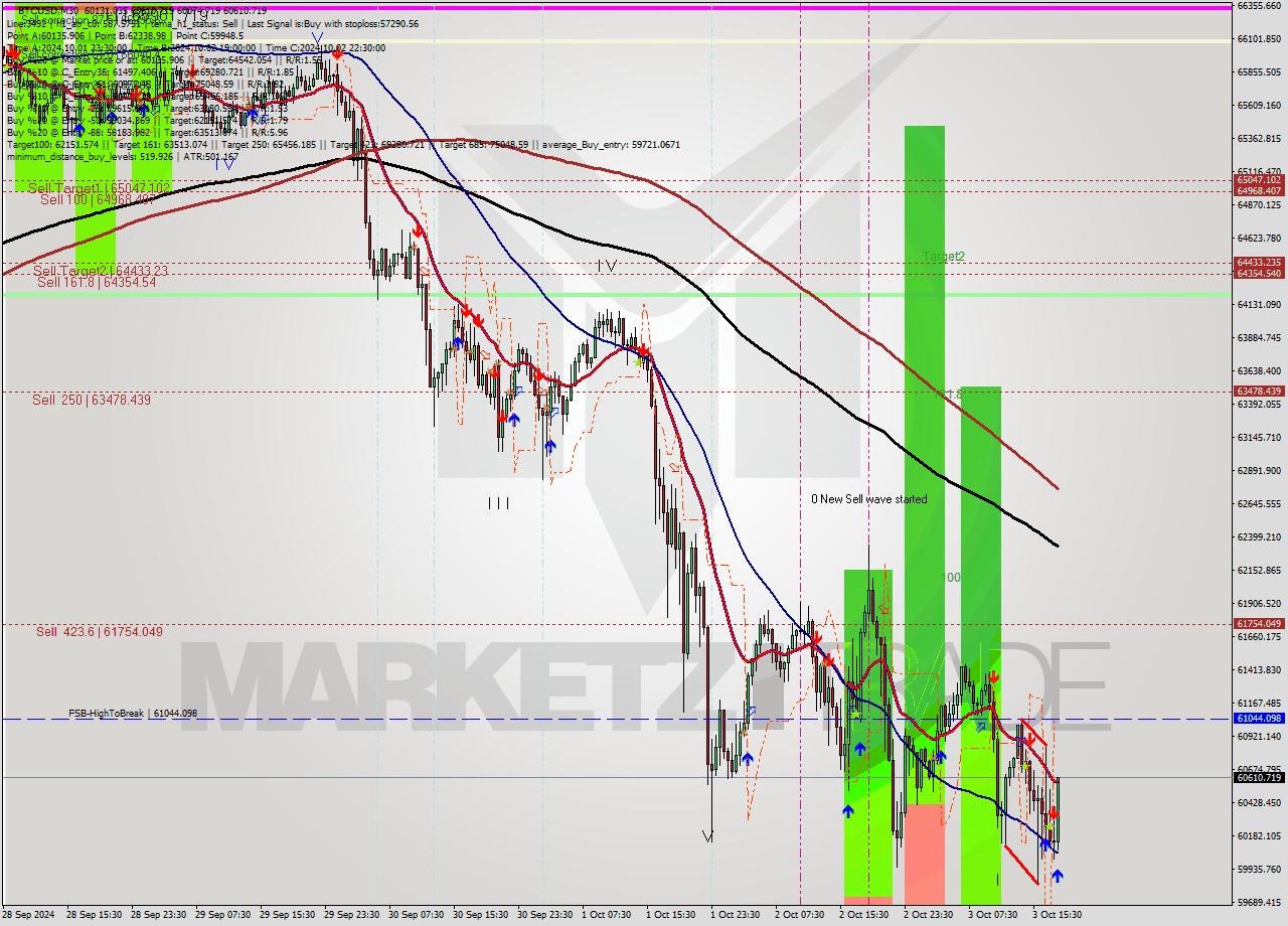 BTCUSD M30 Signal