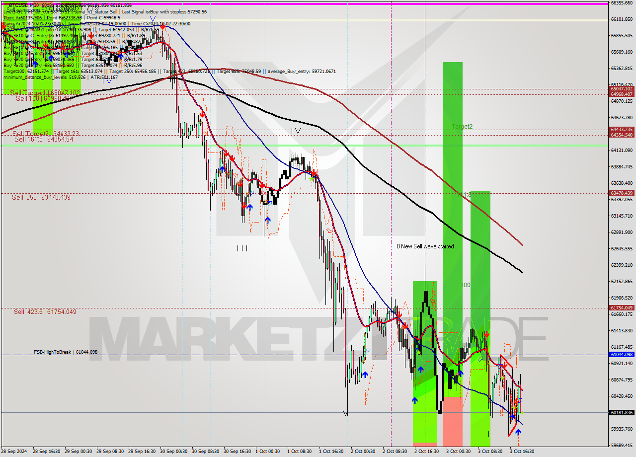 BTCUSD M30 Analysis BTCUSD M30 Signal