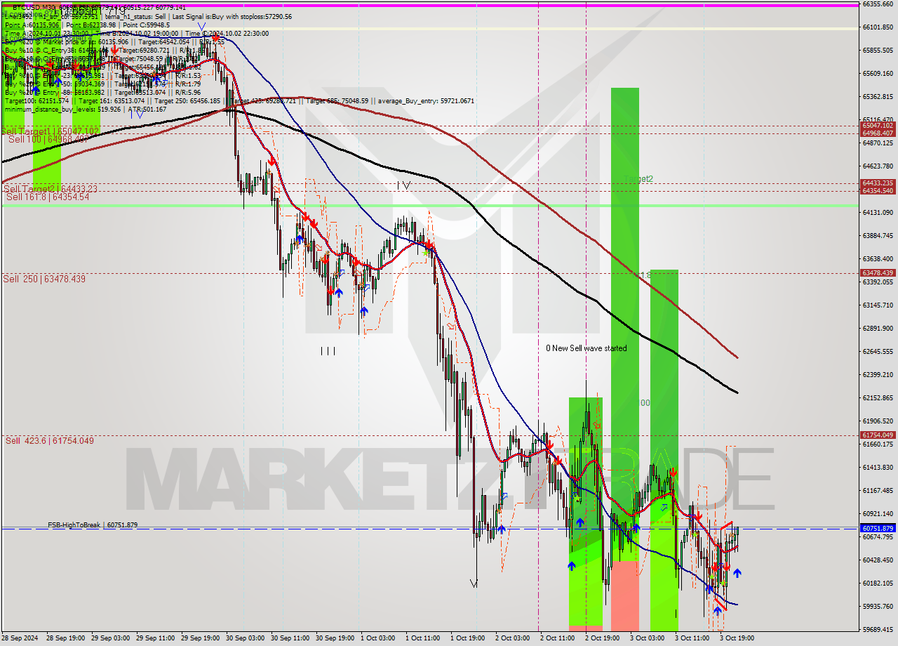 BTCUSD M30 Signal