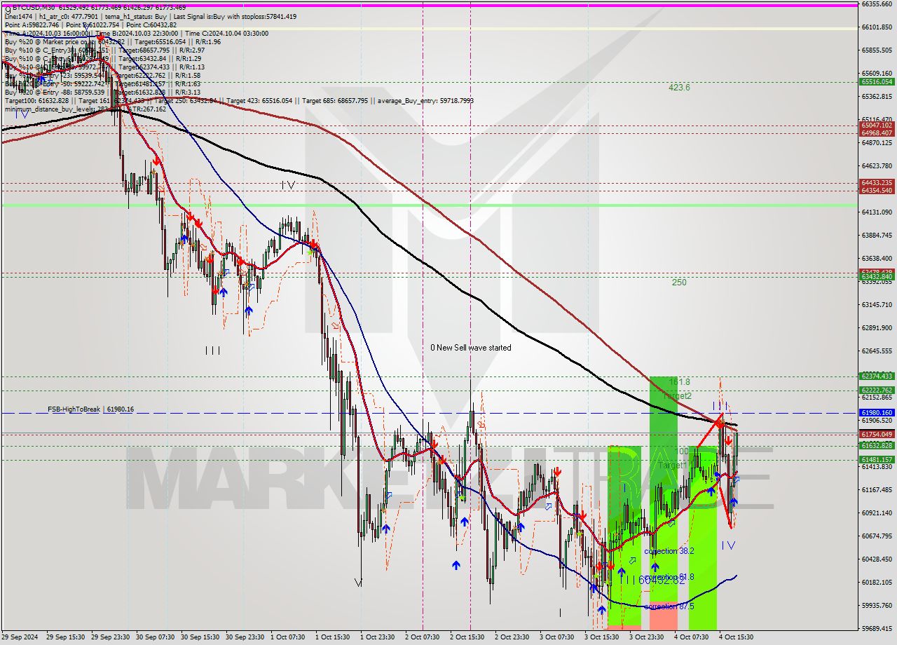 BTCUSD M30 Analysis BTCUSD M30 Signal
