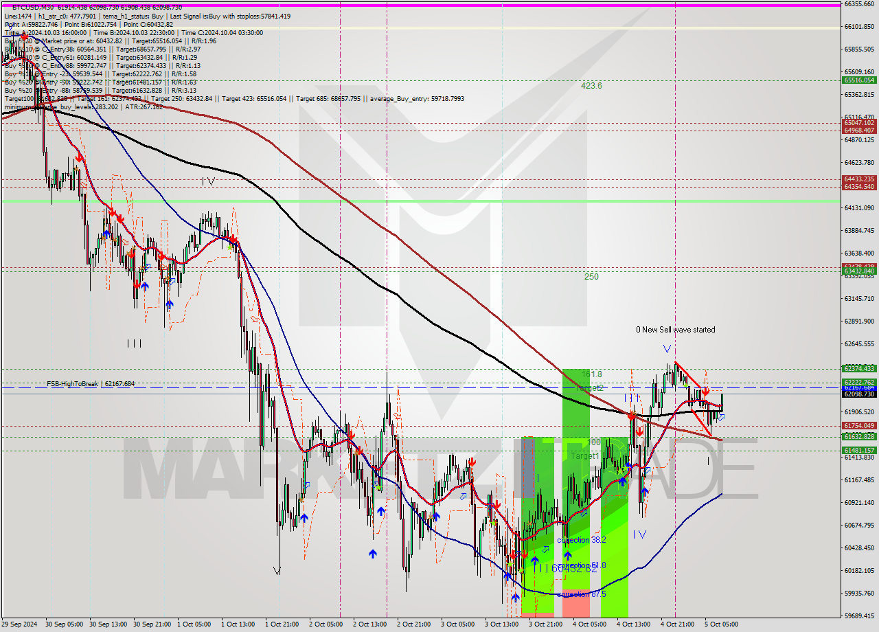 BTCUSD M30 Signal