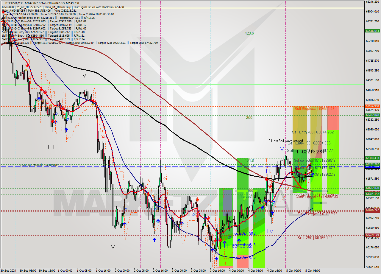 BTCUSD M30 Signal