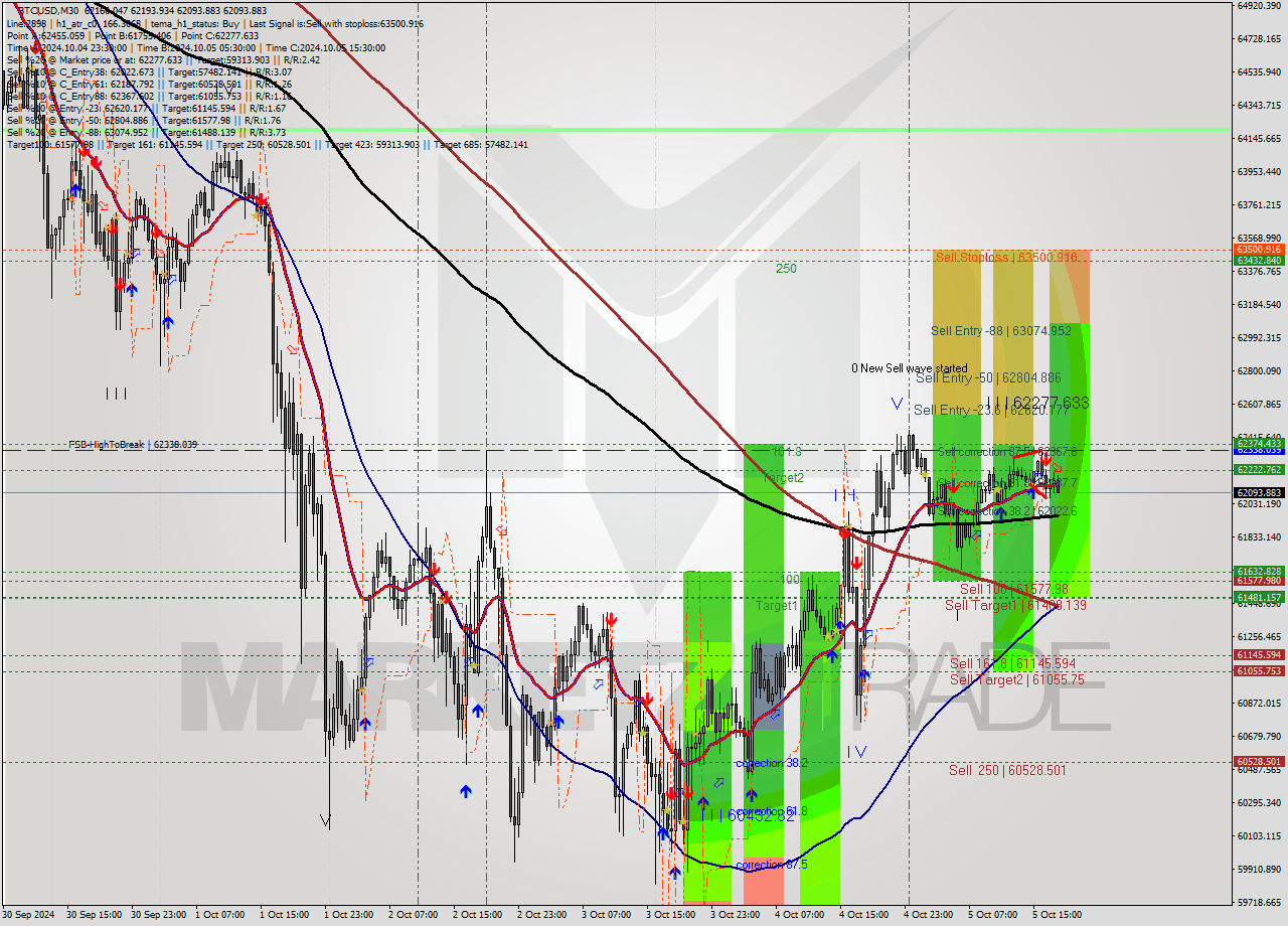 BTCUSD M30 Analysis BTCUSD M30 Signal