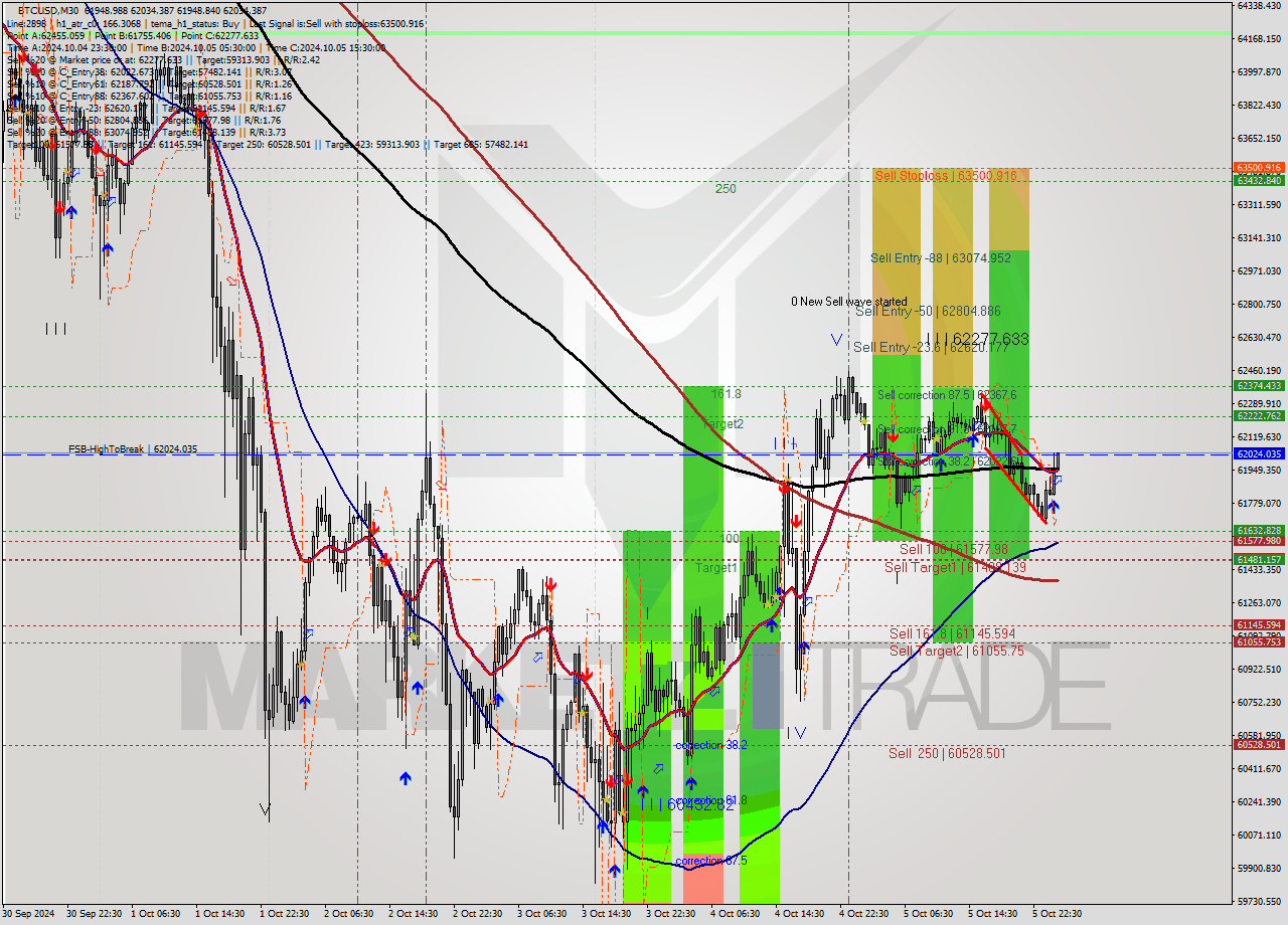 BTCUSD M30 Analysis BTCUSD M30 Signal