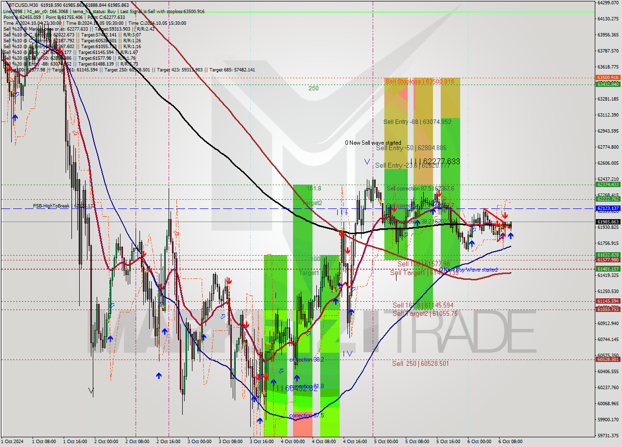 BTCUSD M30 Signal