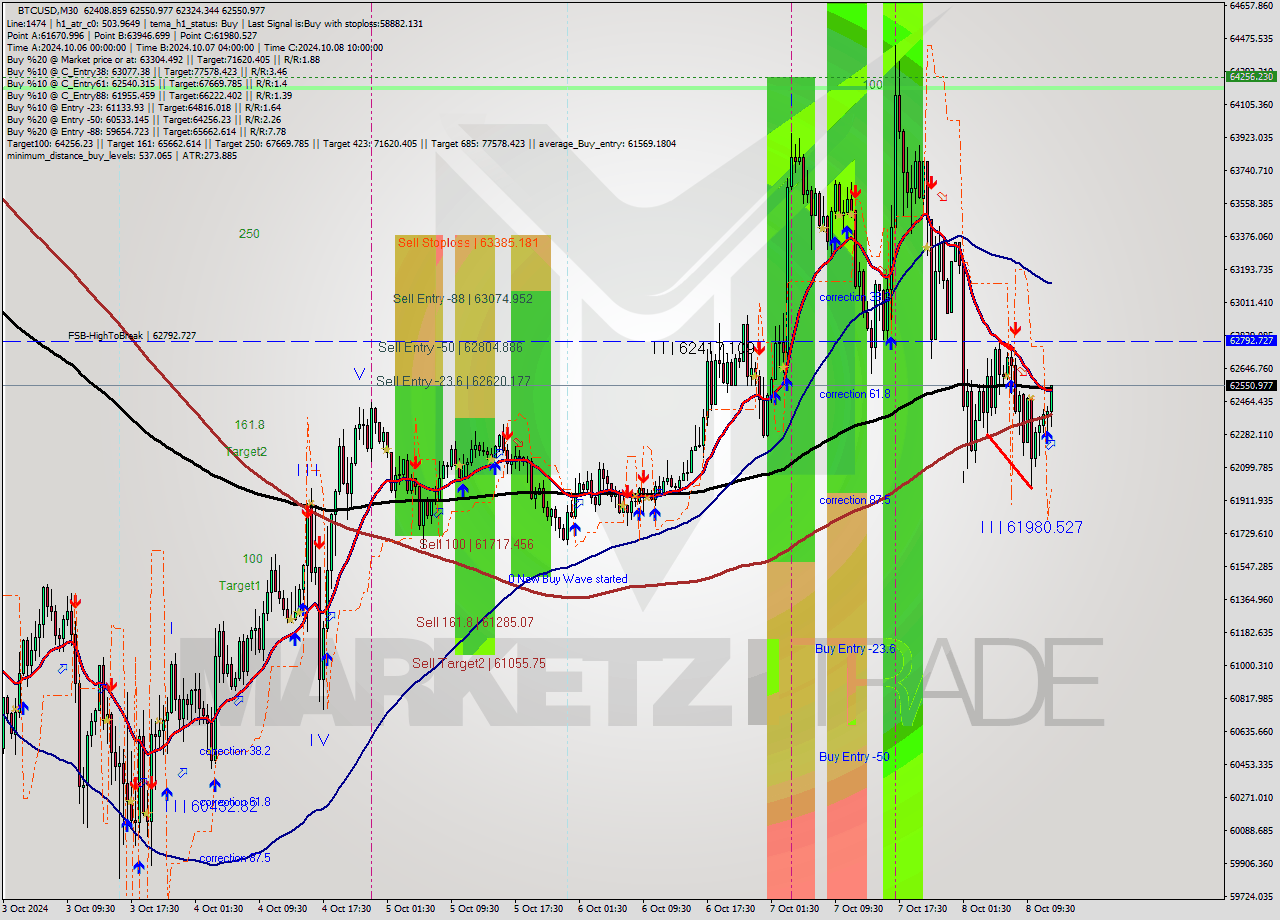 BTCUSD M30 Signal