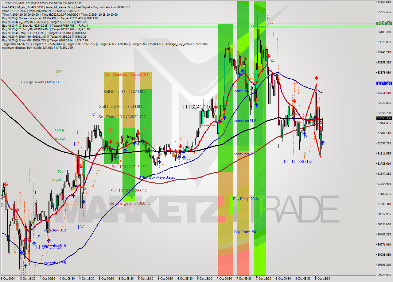 BTCUSD M30 Signal