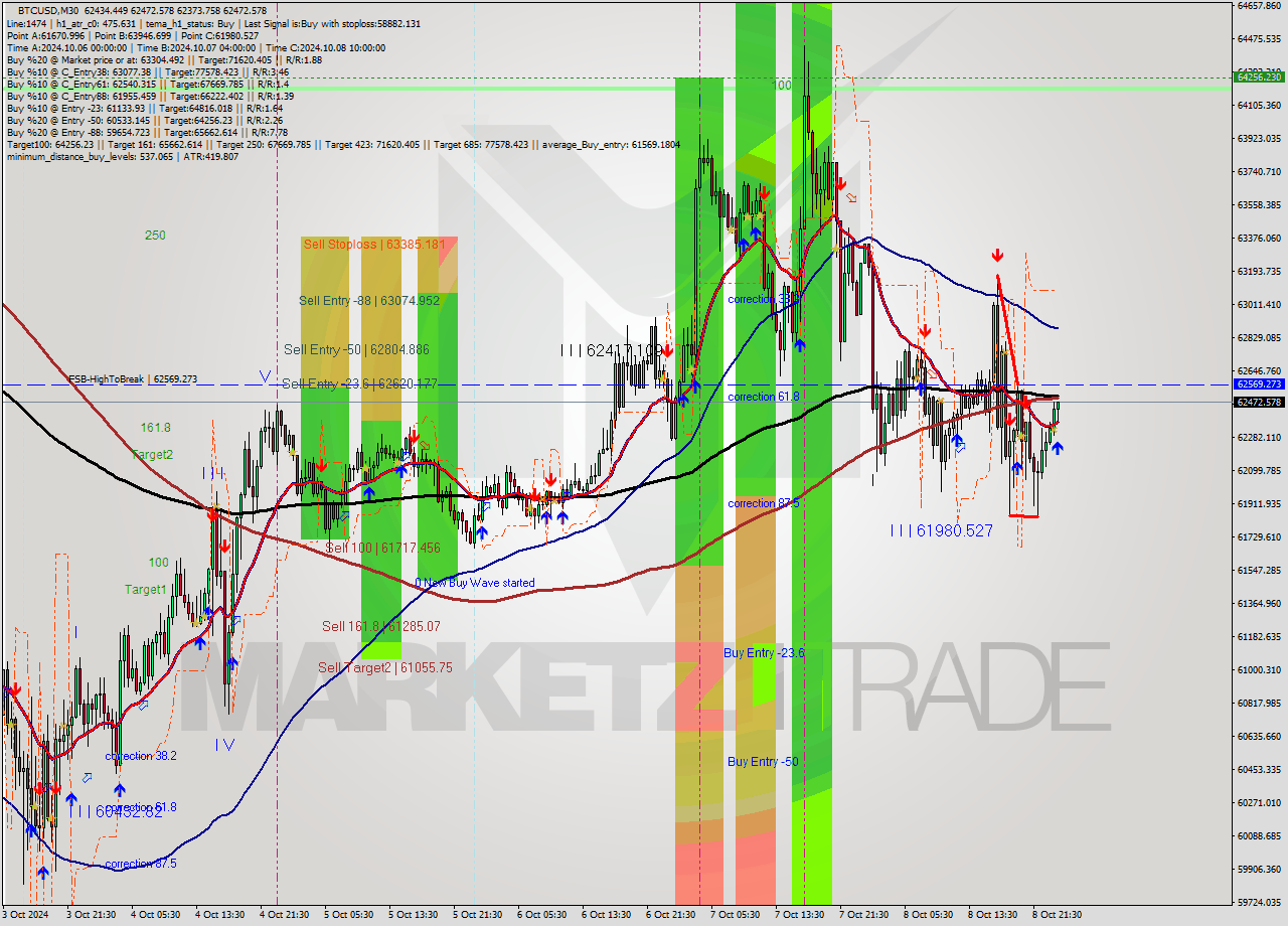 BTCUSD M30 Signal