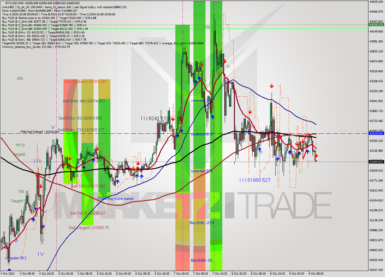 BTCUSD M30 Signal