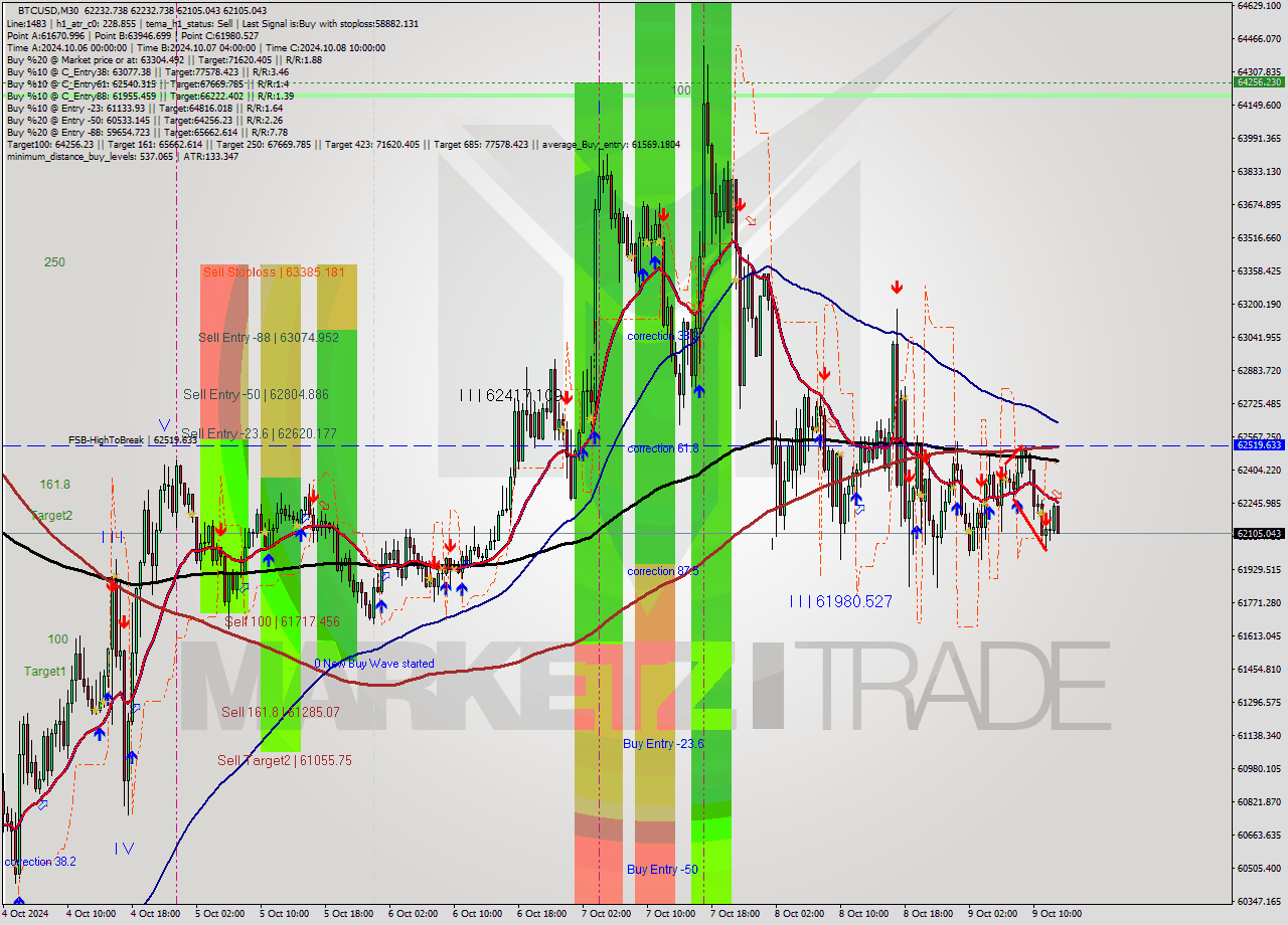 BTCUSD M30 Signal