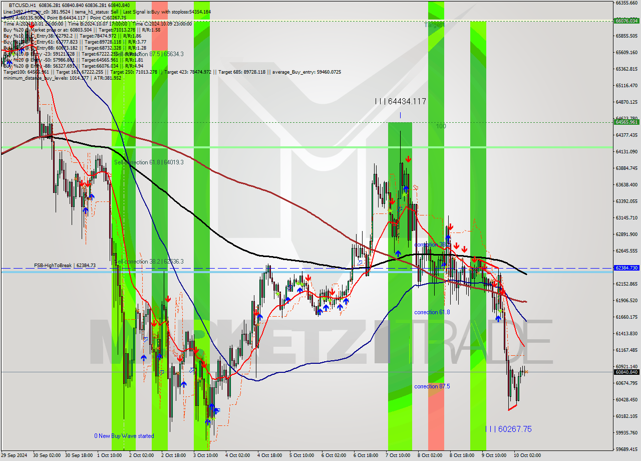 BTCUSD MultiTimeframe analysis at date 2024.10.10 08:00