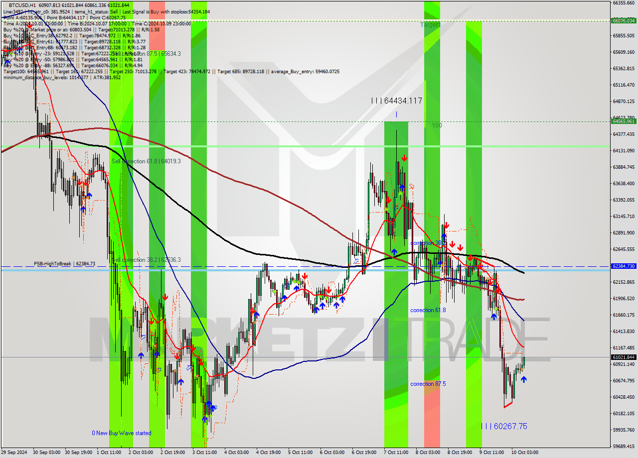 BTCUSD MultiTimeframe analysis at date 2024.10.10 09:17