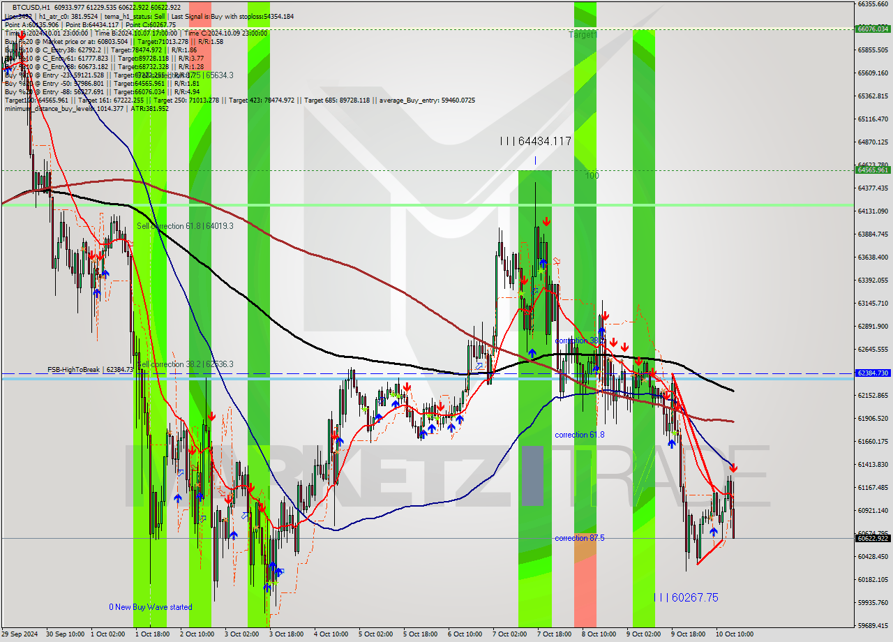 BTCUSD MultiTimeframe analysis at date 2024.10.10 16:49