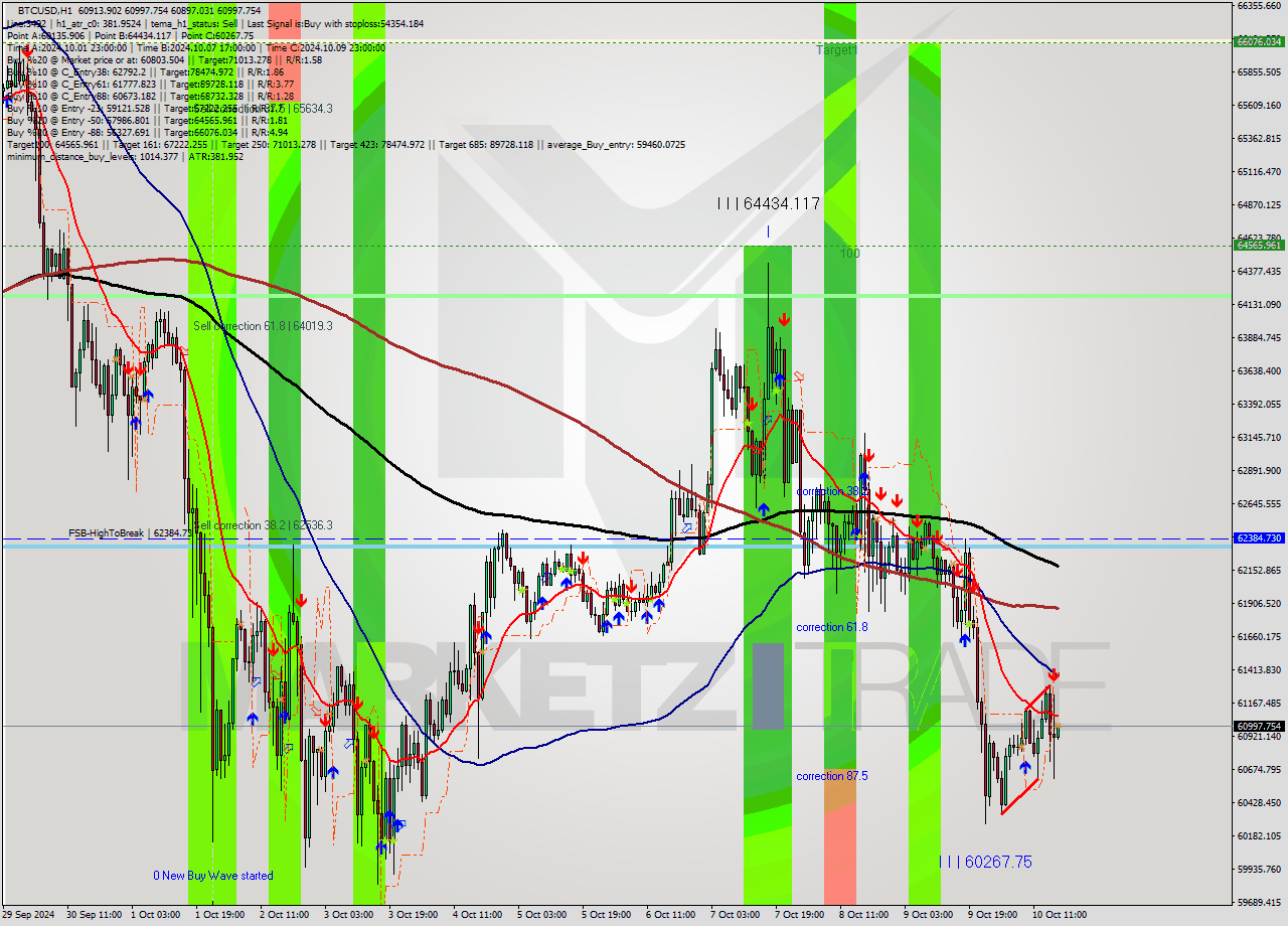 BTCUSD MultiTimeframe analysis at date 2024.10.10 17:00